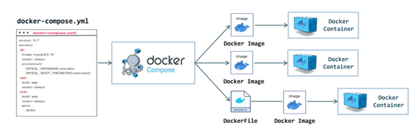 Introduction to Docker Compose