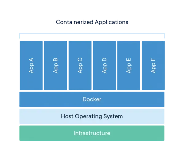 Intorduction to Docker