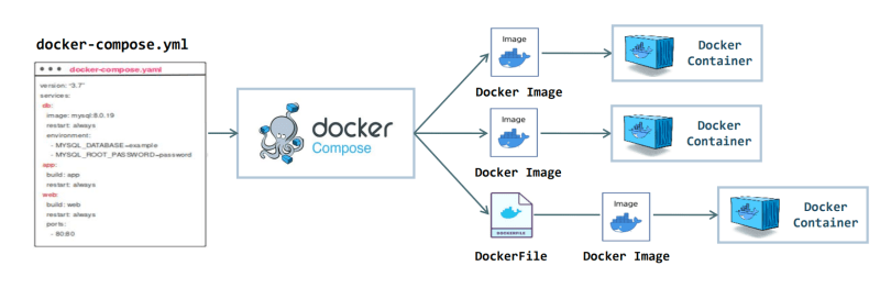 Introduction to Docker Compose