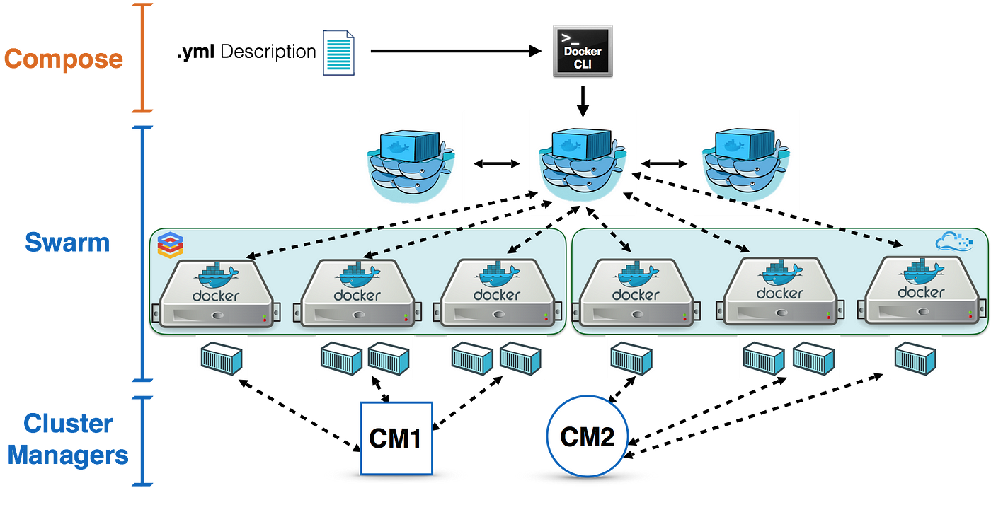 Intoduction to Docker Swarm